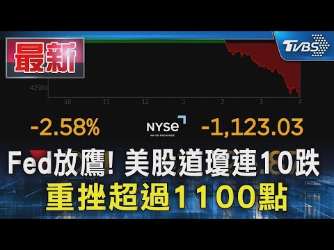 Fed放鷹! 美股道瓊連10跌 重挫超過1100點｜【金臨天下XTVBS新聞】