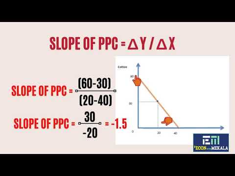 The Slope of Production Possibilities Curve | Slope Vs Opportunity Cost