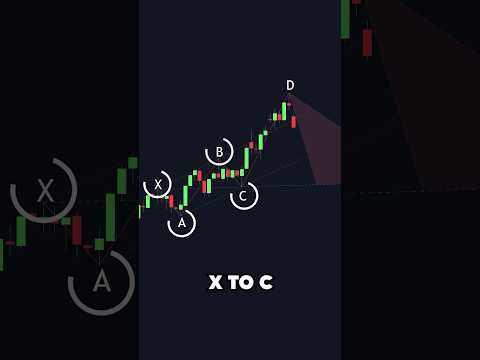 Insanely Accurate Wolfe Reversal Pattern