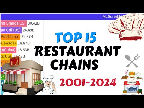 Top 15 Restaurant Chains from 2001 to 2024: Market Cap Ranking!