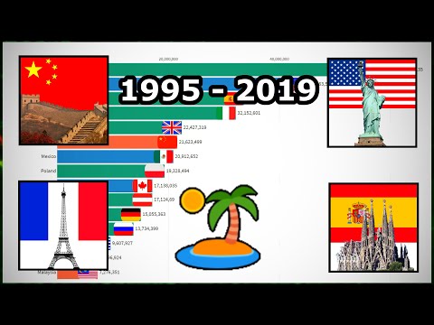 Most International Tourist Arrivals Per Country (1995 - 2019)