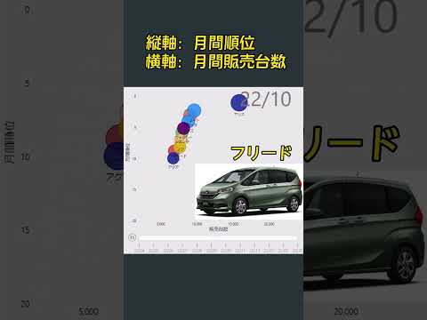 車の販売データを分析しました❗️ #フリード #honda #powerbi #ランキング