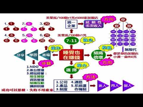 【Magic Life 美極客】建造組織通路，而非推銷產品01跨境電商結合直效行銷