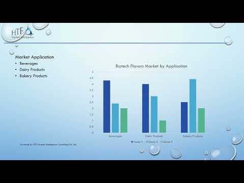 Biotech Flavors Market Report 2024