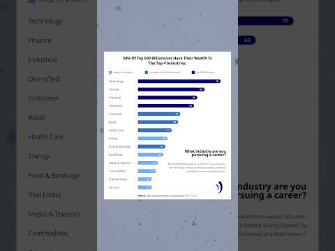 Half of the top 500 billionaires built their wealth in these industries. #finance #tech #consumer