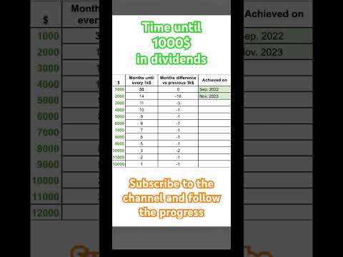 How long until 1000$ in dividens?? #dividend #passiveincome #revolut