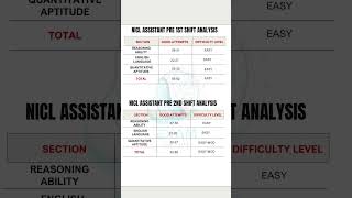 NICL ASSISTANT EXAM 2024 analysis| #niclassistant | #nicl #nicl2024 #examgenius