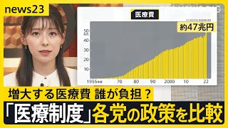 「この子の未来はどうなるか」2040年問題知っていますか　増大する医療費、誰が負担？「医療制度」各党の政策を比較【news23】｜TBS NEWS DIG