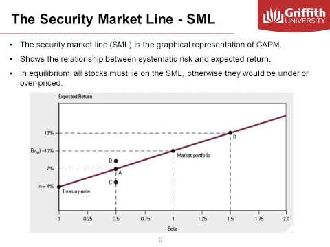 Module 5  Beta, CAPM and SML