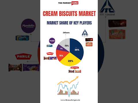 Market Share of Cream Biscuits in India #cream #biscuit #stocks #itc #britannia #parleg #oreo #india