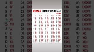 Roman numerals chart. #viral #romannumber #romannumerals #india #uae