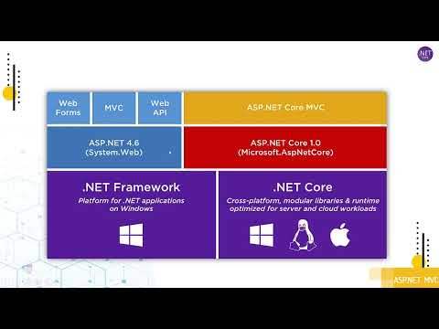 What you can build with ASP NET Core | Online course on asp.net mvc