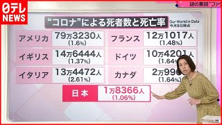 【解説】なぜ日本は“死亡率”低い？ “ファクターX”は免疫細胞か…　新型コロナウイルス