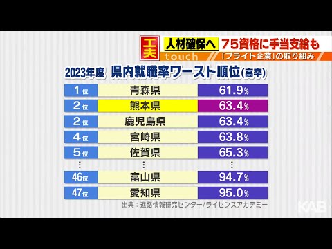 人材確保へ「入社後のケアに注力」75種の資格取得に手当も　熊本県ブライト企業