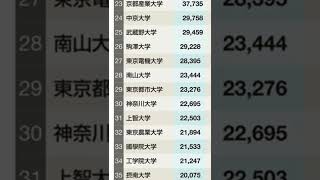 2022年最新版私立大学志願者数ランキング #shorts #学歴 #大学入試 #ランキング #人気