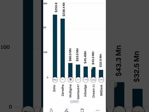 Startups Profits #zerodha #zerodhademataccount #zerodhalivetrading most profitable  and famous