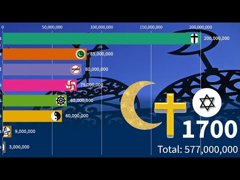 Population Growth By Religion Ranking[1700-2030] #Religion#World#Population