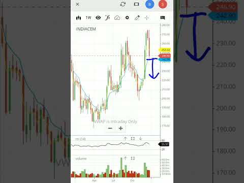 India cement share | india cement stock analysis | #shorts #viral #indiacement #share #stockmarket