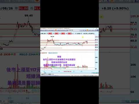 短線的確給予股價上攻的動力，但別忘了頻道不停重申的，股價 最終必須回歸到本質 #台股分析 #顯卡 #黑神話悟空 #ai #台積電 #輝達 #青雲 #麗臺