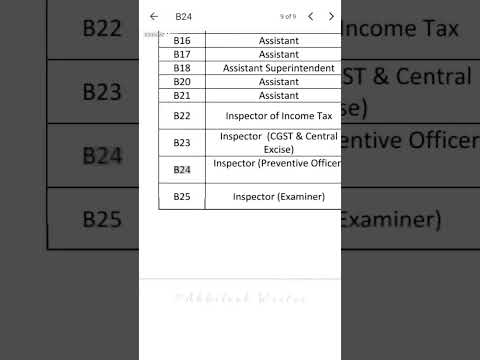 SSC Preventive officer 🥰 Status 😱#ytshorts #shorts #shorts #ssc