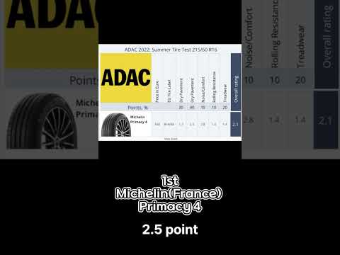 2022 ADAC Summer tire_ Best performance top 5 #Shorts #tires