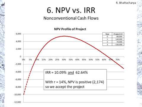 Capital budgeting III:  NPV vs  IRR, modified IRR