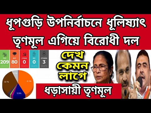 বিরোধী ঝড়ে উড়েগেলো TMC, উপনির্বাচনে মুখথুবড়ে পড়লো তৃণমূল, দুর্নীতির বিরুদ্ধে লড়াই সত্যের জয় হলো