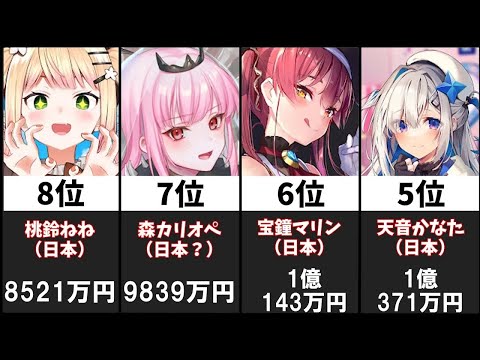 【2021年】最もスパチャの多かったチャンネル20選【世界・年間】