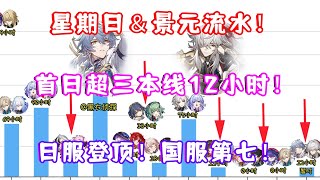 （崩坏星穹铁道）2.7 星期日＆景元卡池流水出炉！首日超三本线12小时！日服登顶！国服第七！星期日景元抽取比例高达40：1