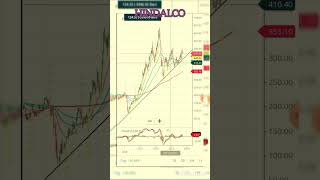 🇮🇳 Hindalco share chart analysis 🎯🚀🤑 #stockmarket #sharemarket #investing #hindalcoshare #trending