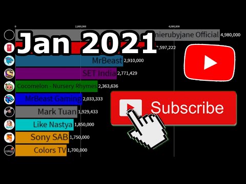 Fastest Growing YouTube Channels (January 2021)