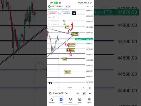 tomorrow bank nifty #trading #banknifty #shots #sharemarket #nifty #viralshort #shotsvideo