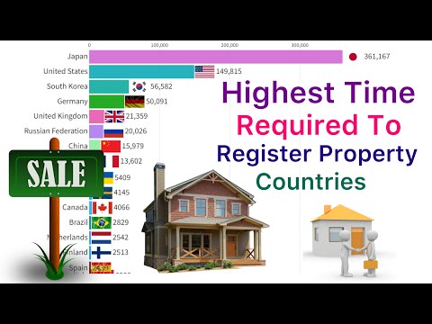 Highest Time Required To Register Property