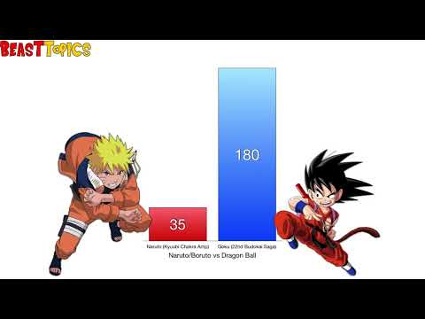 Goku vs Naruto Power Levels   Dragon Ball ZNaruto