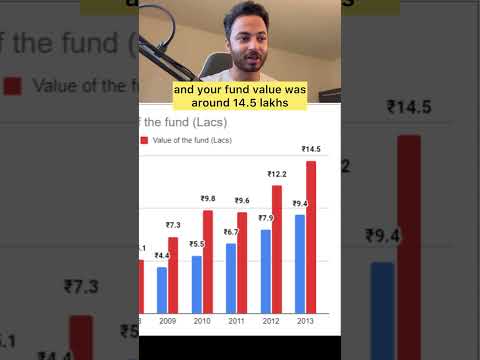 20 Years of Mutual Fund Investing! | What were the Returns? #personalfinance #investing #mutualfunds