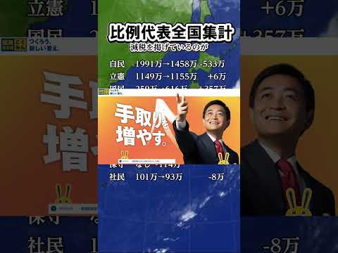 2024年衆院選結果#税金下げろ規制を無くせ #short