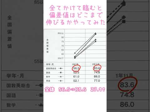 【偏差値50→80?】進研模試、3ヶ月でどこまで上がるのか？結果…(高1)