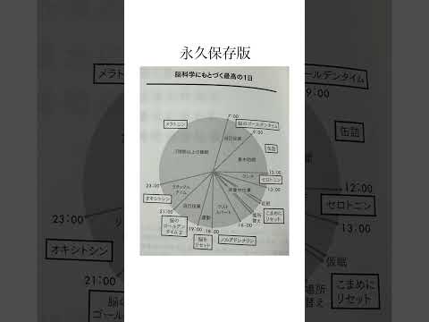 【脳科学にもとづく最高の1日】#脳科学 #最高 #short #short #言葉 #名言 #格言 #名言集 #生活 #教養 #知識 #自己啓発 #豆知識 #雑学 #幸せ #占い #面白い #暇つぶし