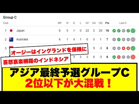 【豪・インドネシア反応】日本は独走、2位以下は混沌の極みでグループCがざわつく！