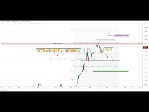 Understanding Retracements & Reversals