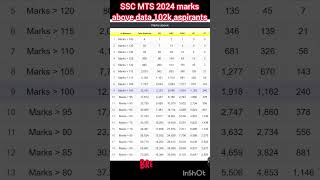 SSC MTS 2024 marks above data rankmitra👍#sscmts2024