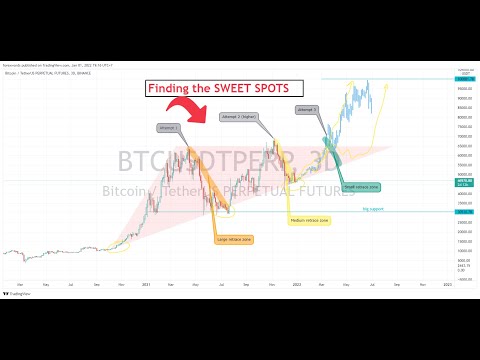 Finding the “Sweet Spot” for Cryptocurrency Trading