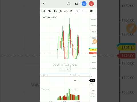 Kotak mahindra bank share | kotak mahindra bank stock analysis | #shorts #viral #kotakmahindrabank