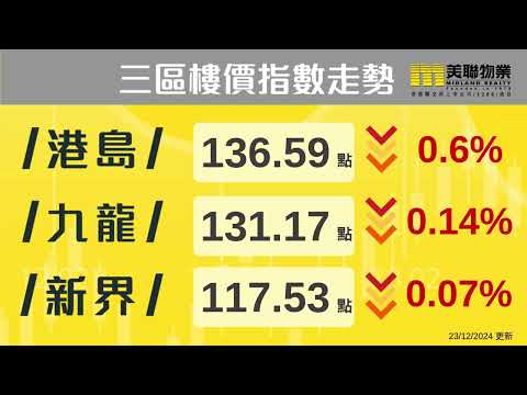 【樓市速遞】「美聯樓價指數」最新報127.95點，按周微跌0.18%📉