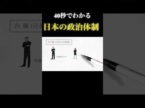 【40秒で教養】日本の政治体制について1から解説！（詳しい動画は「▶︎」マークをクリック！）  #政治 #衆院選 #政治