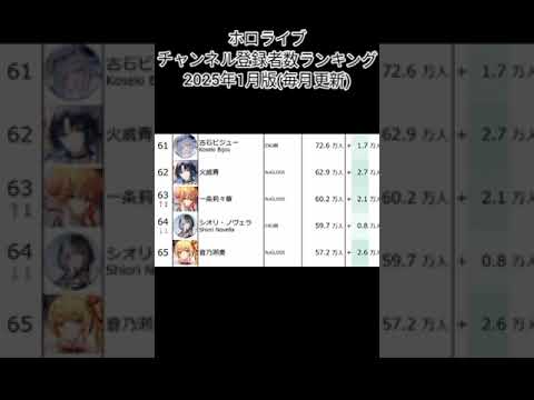 ホロライブ 最新チャンネル登録者数ランキング #shorts