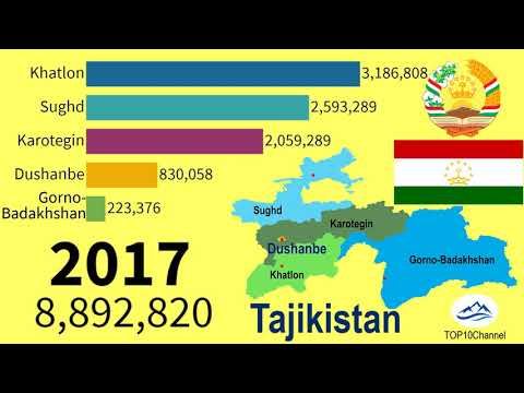 Historical changes in population of Provinces in Tajikistan| TOP 10 Channel