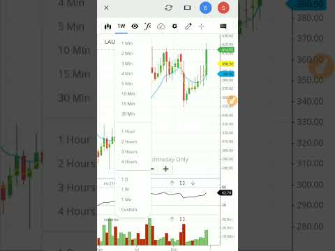 🔥Laurus labs share analysis | laurus labs stock analysis | #shorts #youtubeshorts #viral #lauruslabs