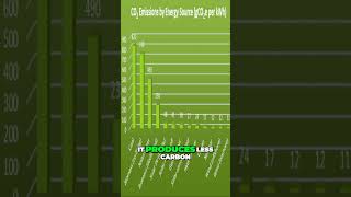 Nuclear Power: The Key to True Zero Carbon Emissions #nuclear