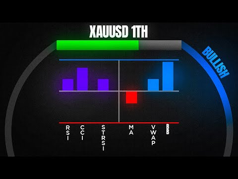 How To MASTER Market Sentiment Trading **All In One Indicator**